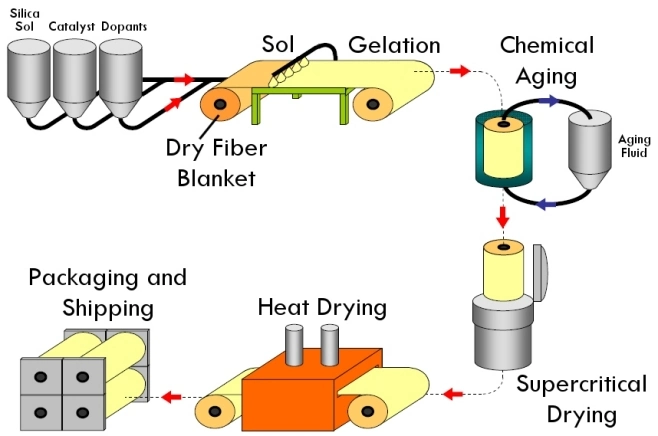 Low Thermal Conductivity Aerogel Insulation Materials for Construction